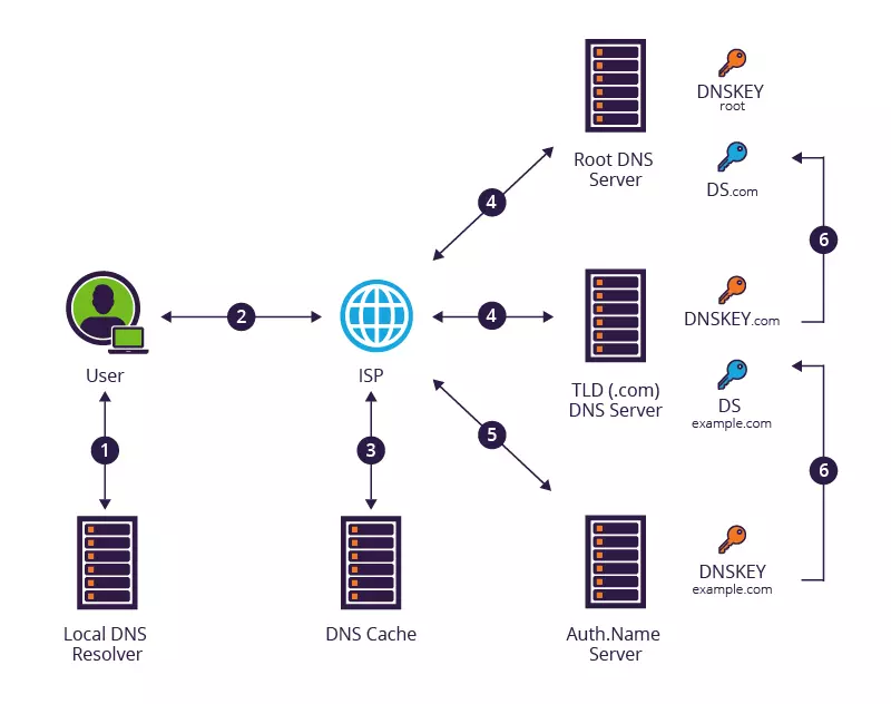 dnssec